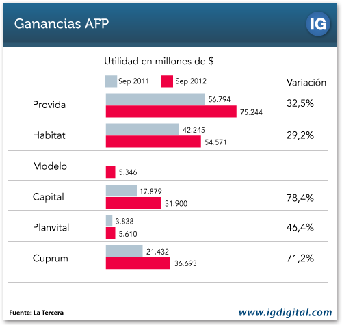 ganancias